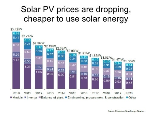 Bloomberg Solar Price Projection