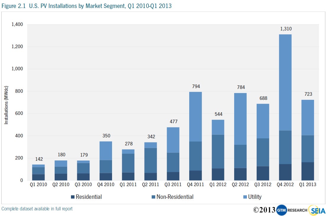 PV Installations