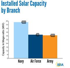 installed solar