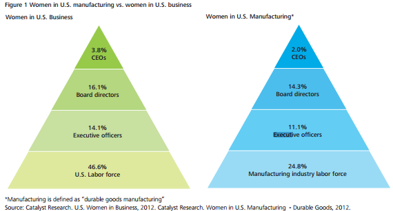 women in business vs women in manu figure