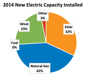 2014 new electric capacity installed