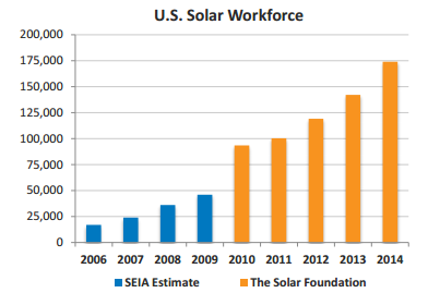 US Solar Workforce