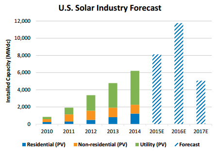 US Solar Forecast